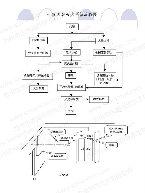 七氟丙烷betway唯一官网流程图
