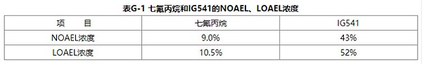 七氟丙烷betway唯一官网