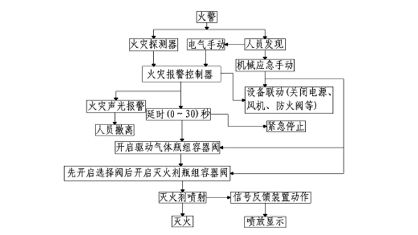 七氟丙烷betway唯一官网工作原理