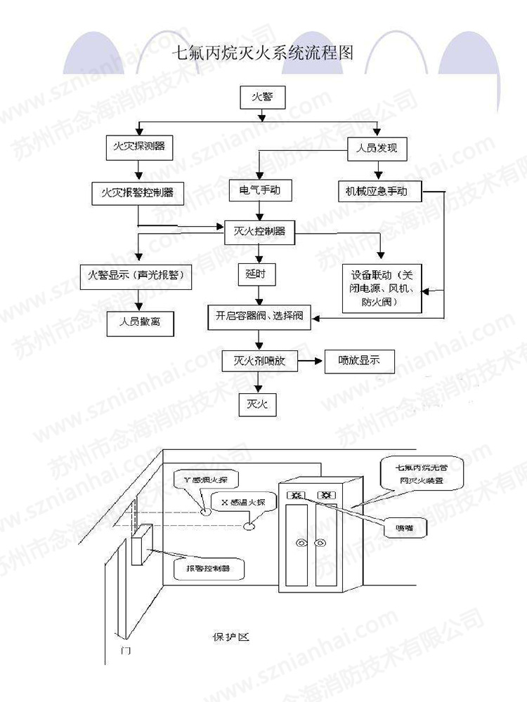 七氟丙烷betway唯一官网流程图