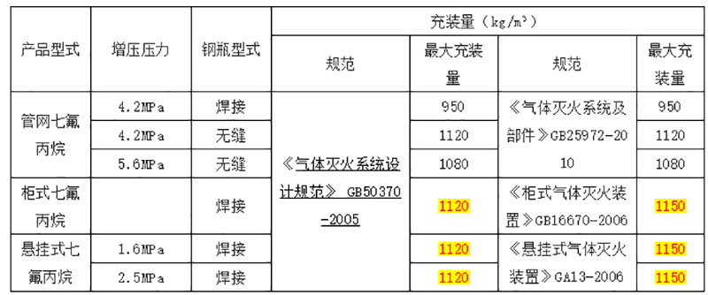 七氟丙烷betway唯一官网