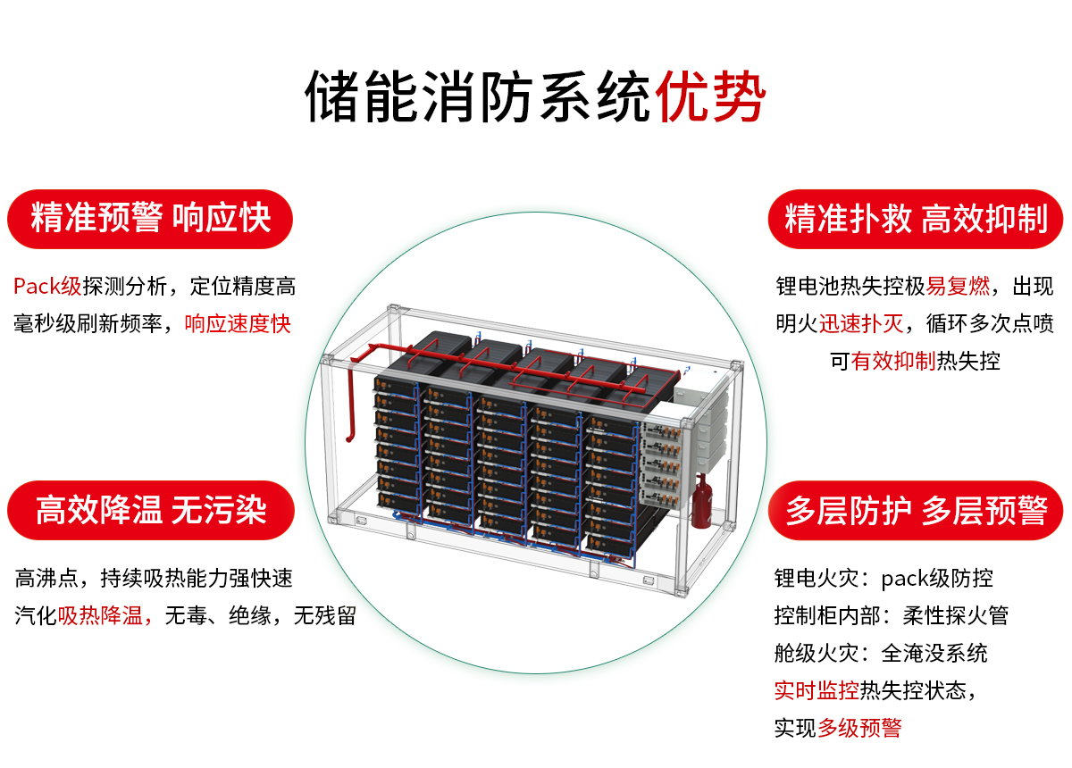 储能消防系统优势